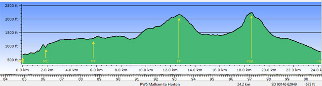 Profile - Malham to Horton